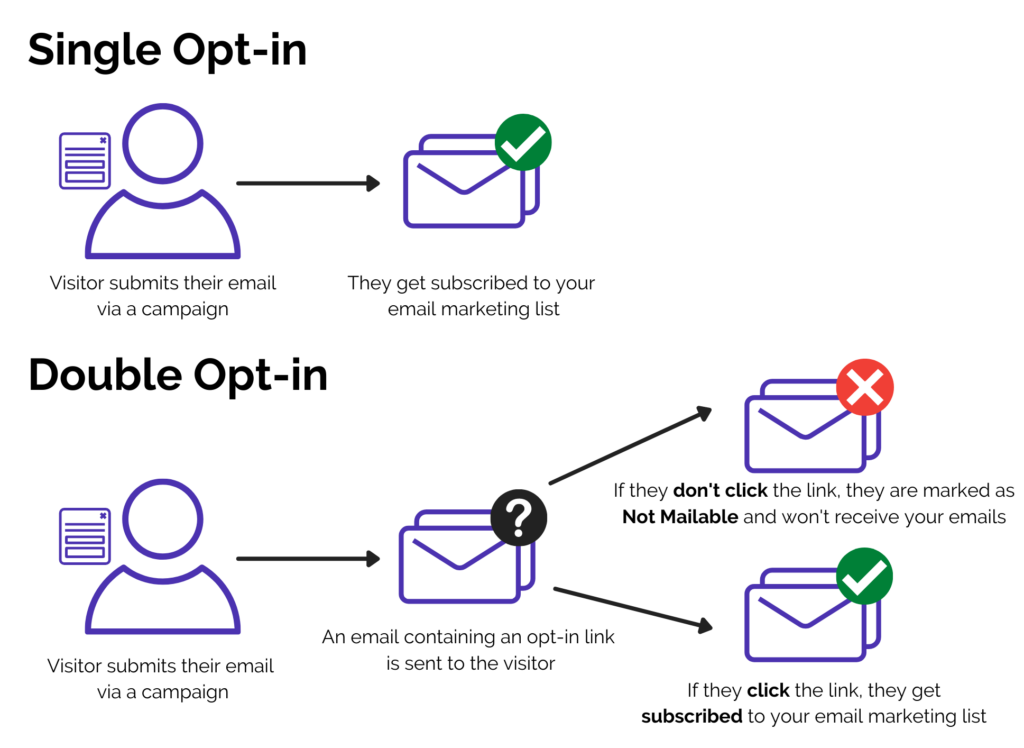 opt-in simple frente a opt-in doble