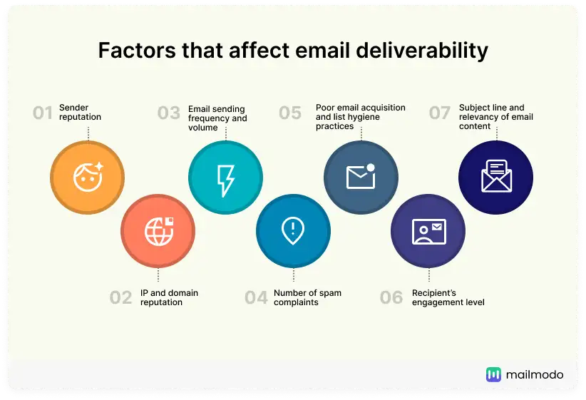 factors that affect email deliverability