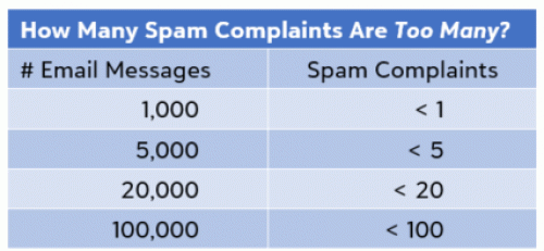 spam complaints table
