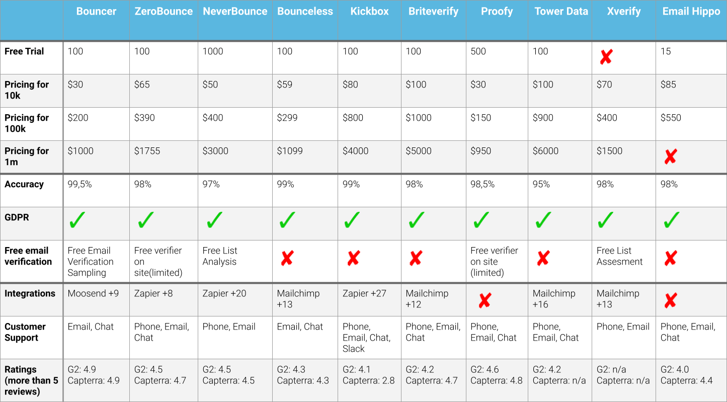 Bulk Email Verification Comparison table