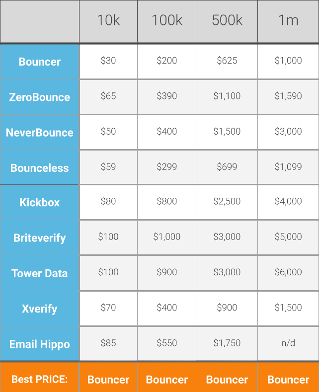 Bulk Email Verification Comparison Pricing table