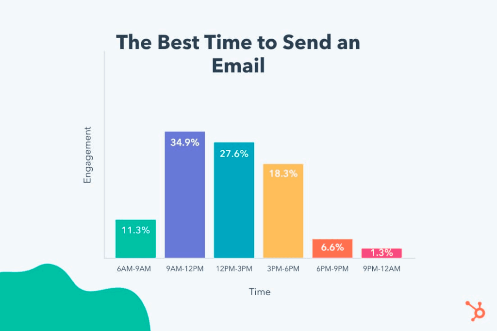 the best time to send an email