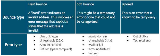bounce types table