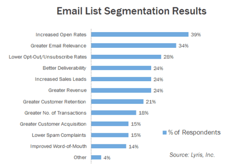 Rezultati segmentacije seznama e-pošte