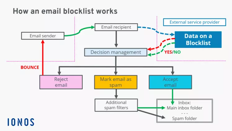 πώς λειτουργεί μια λίστα αποκλεισμού email