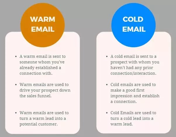 ciepły e-mail vs zimny e-mail