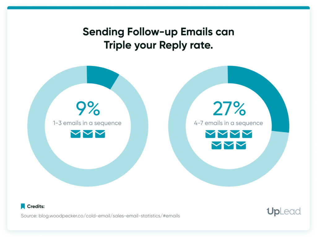 follow-up emails vs reply rate charts