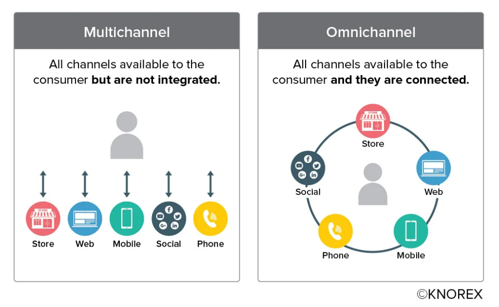 Multikanal- vs. Omnikanal-Marketing