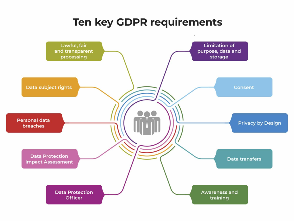 ten key GDPR requirements