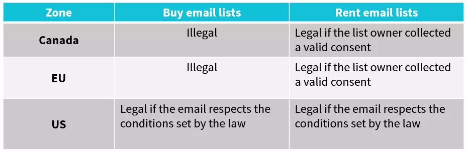zones where it is legal to buy email lists