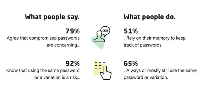 password habits