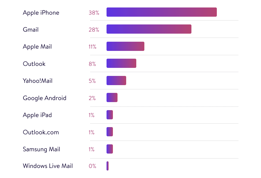 Most popular email client in 2023