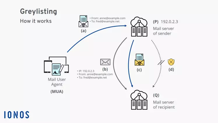 η διαδικασία της λειτουργίας του greylisting