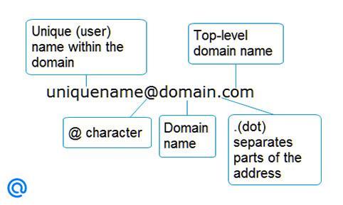 Email syntax