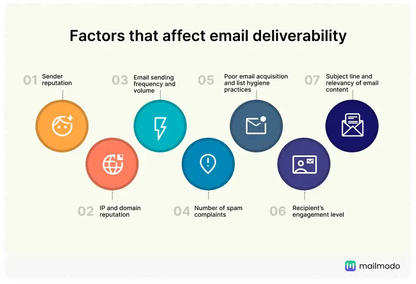 fatores que afetam a capacidade de entrega de e-mails