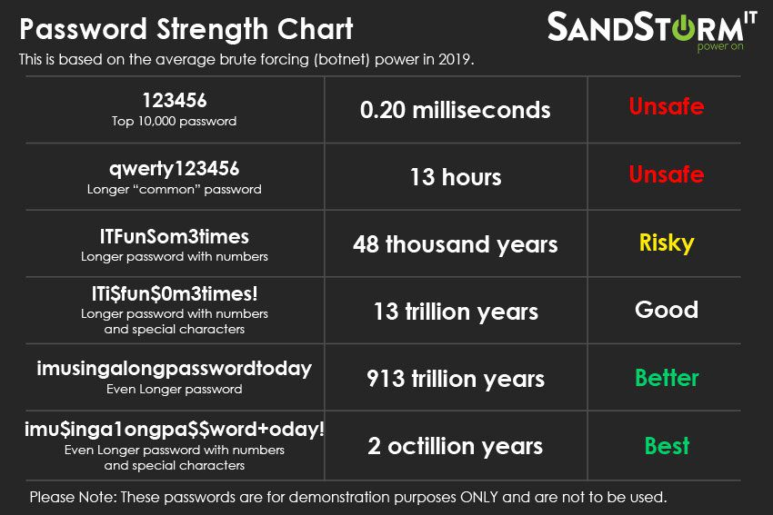 parola strengh chart