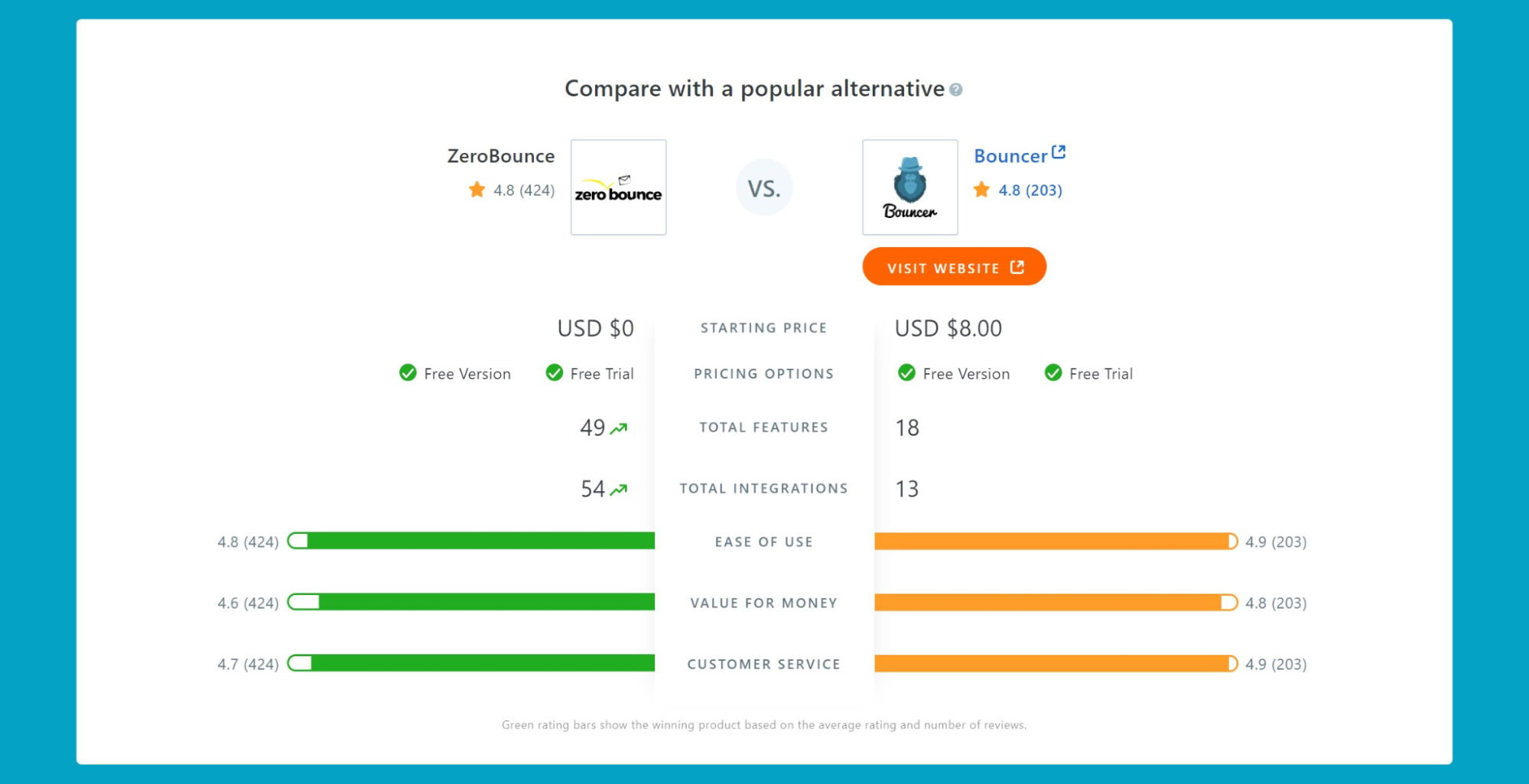 Zerobounce e-mail-validering vs Bouncer
