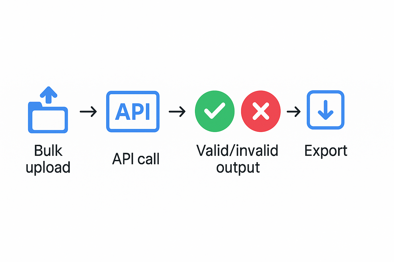 Processus API