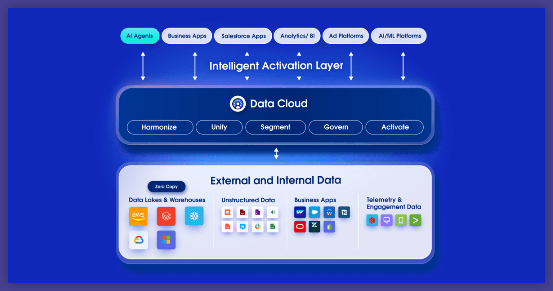 Salesforce data analytics dashboard with information on how to use this feature for better data management