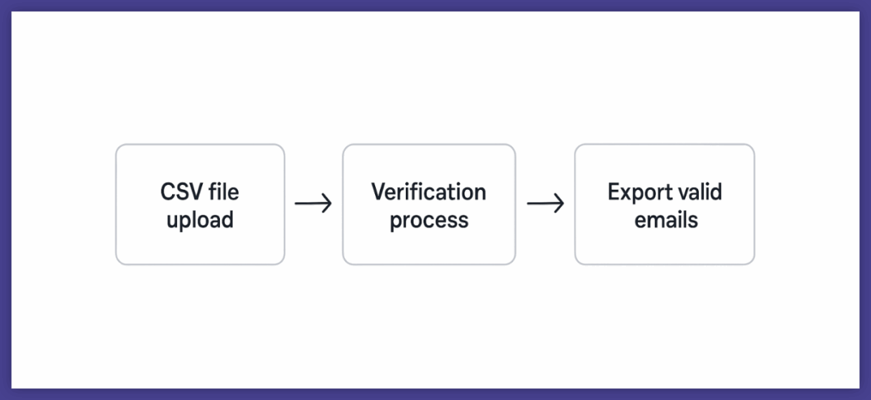 A simple process of free bulk email verification