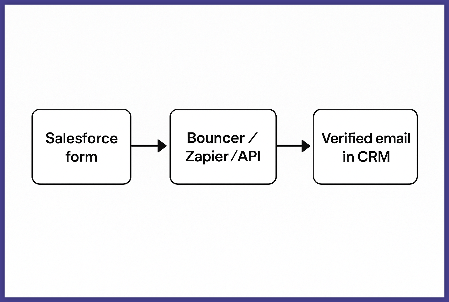 Steps to verify email in CRM for Salesforce